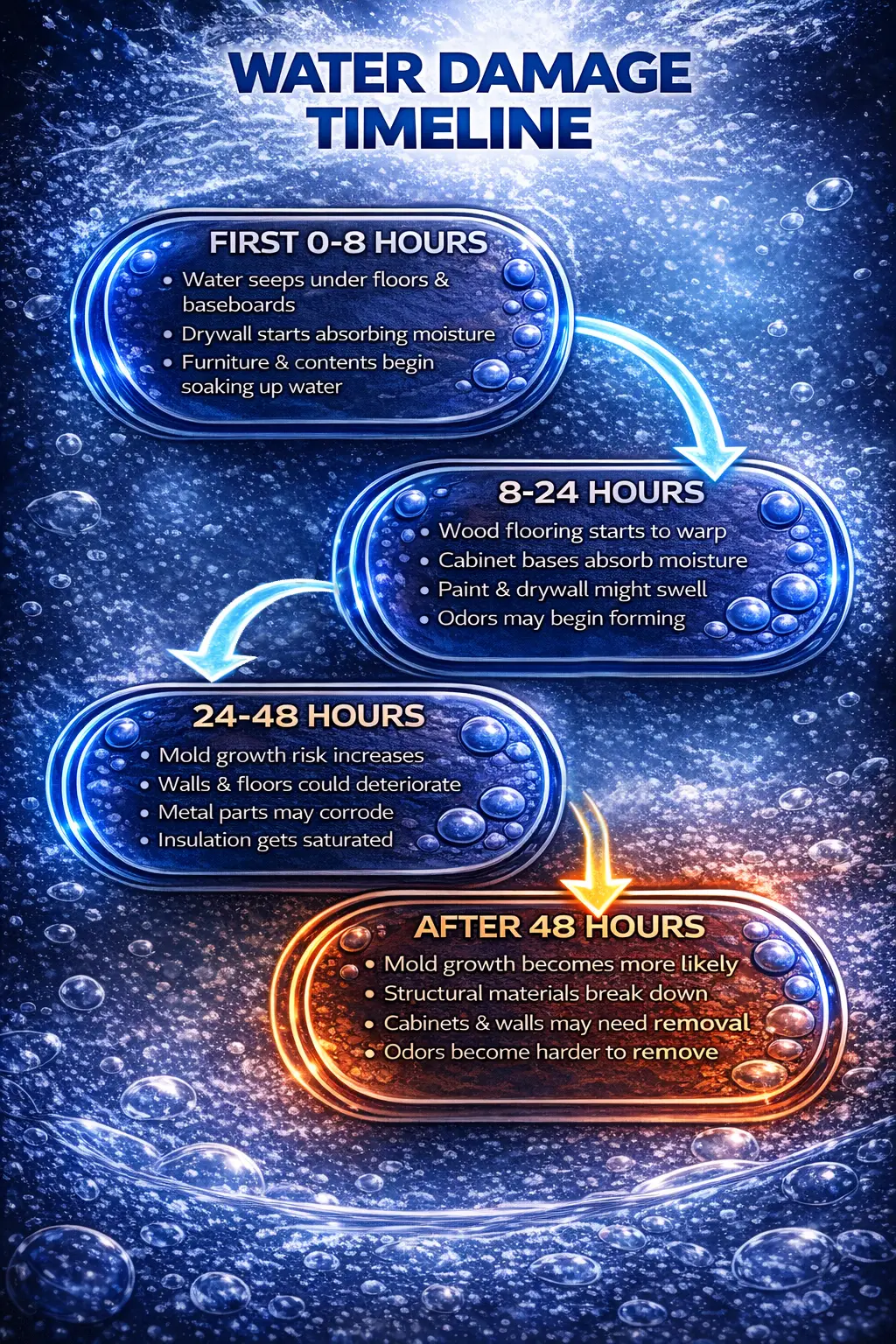 How Fast Can Water Damage Spread in Your Home?