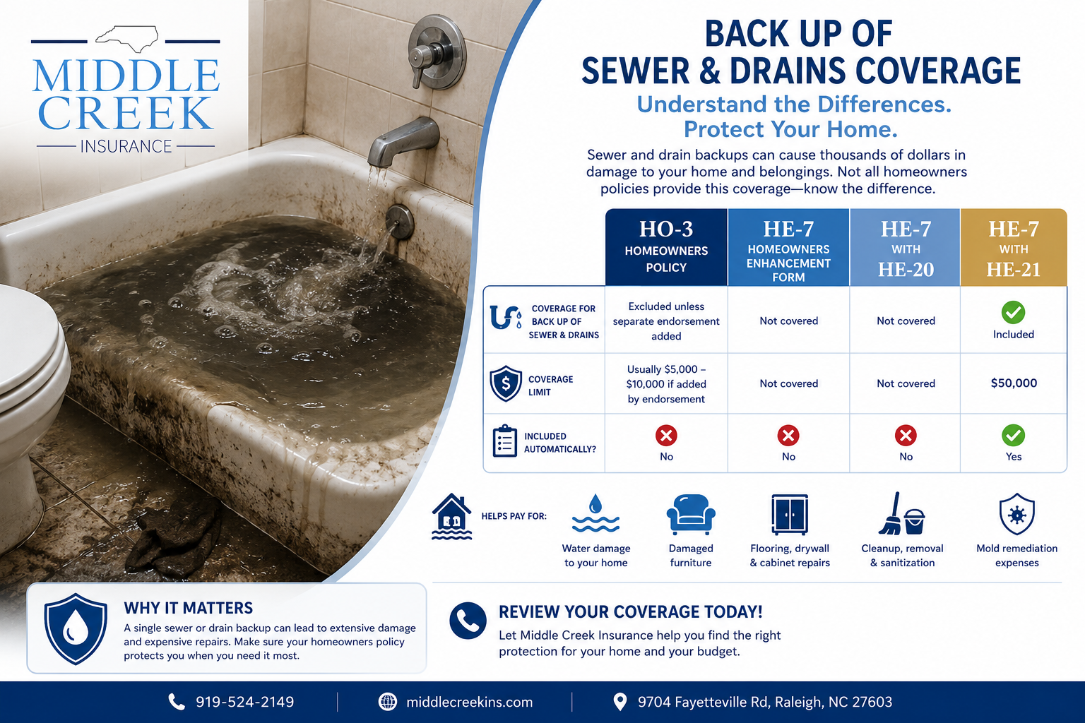 Understanding “Back Up of Sewer & Drains” Coverage: HO-3 vs. HE-7 vs. HE-7 with HE-20 vs. HE-7 with HE-21