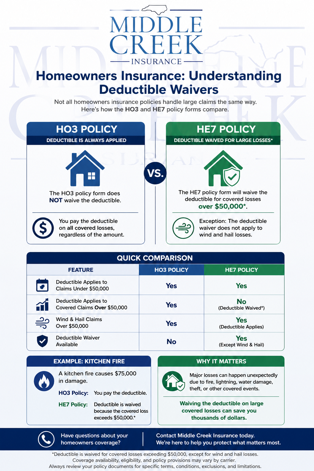Understanding Deductible Waivers in Homeowners Insurance: HO3 vs. HE7 Coverage