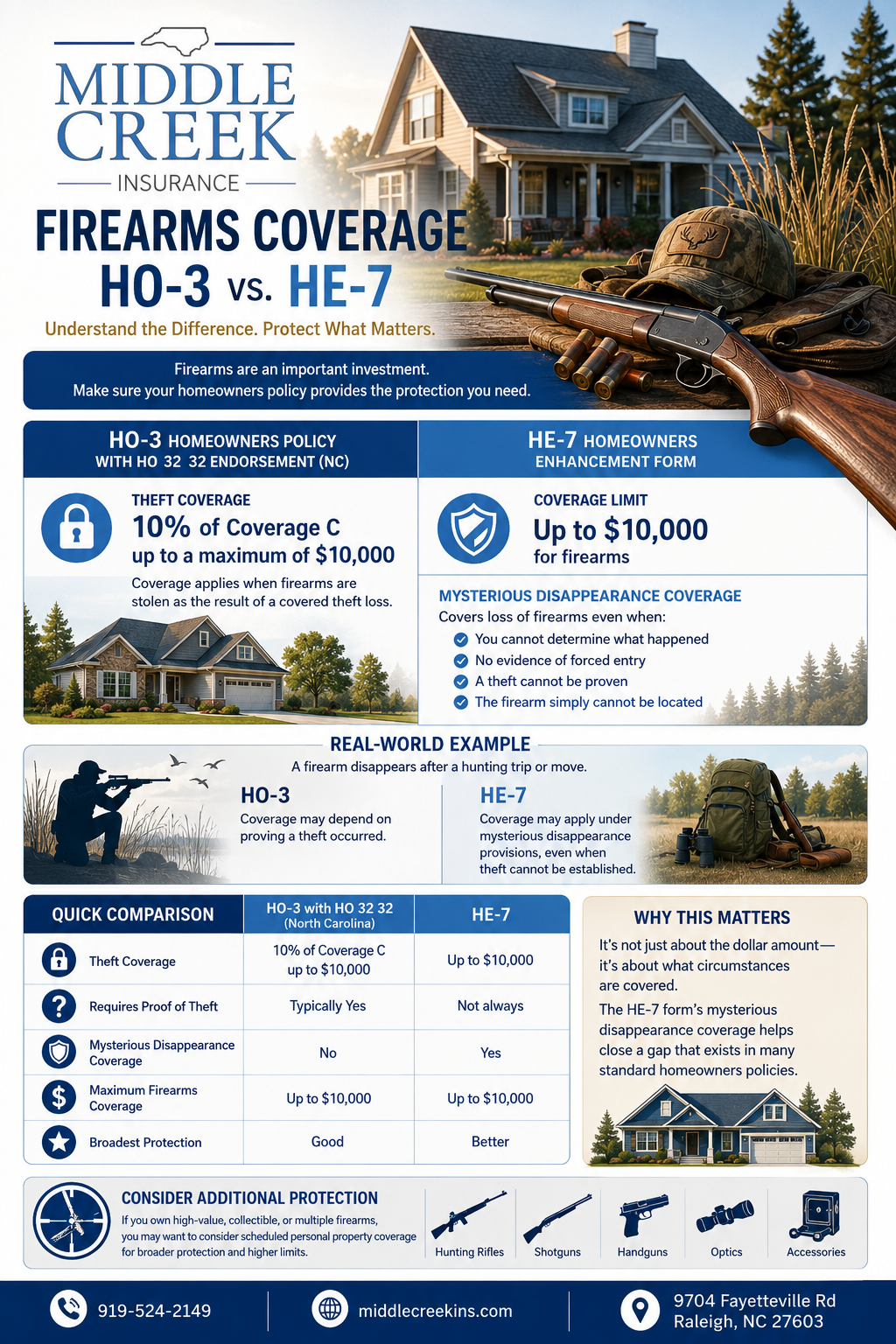 Firearms Coverage: HO-3 vs. HE-7 Homeowners Policies in North Carolina